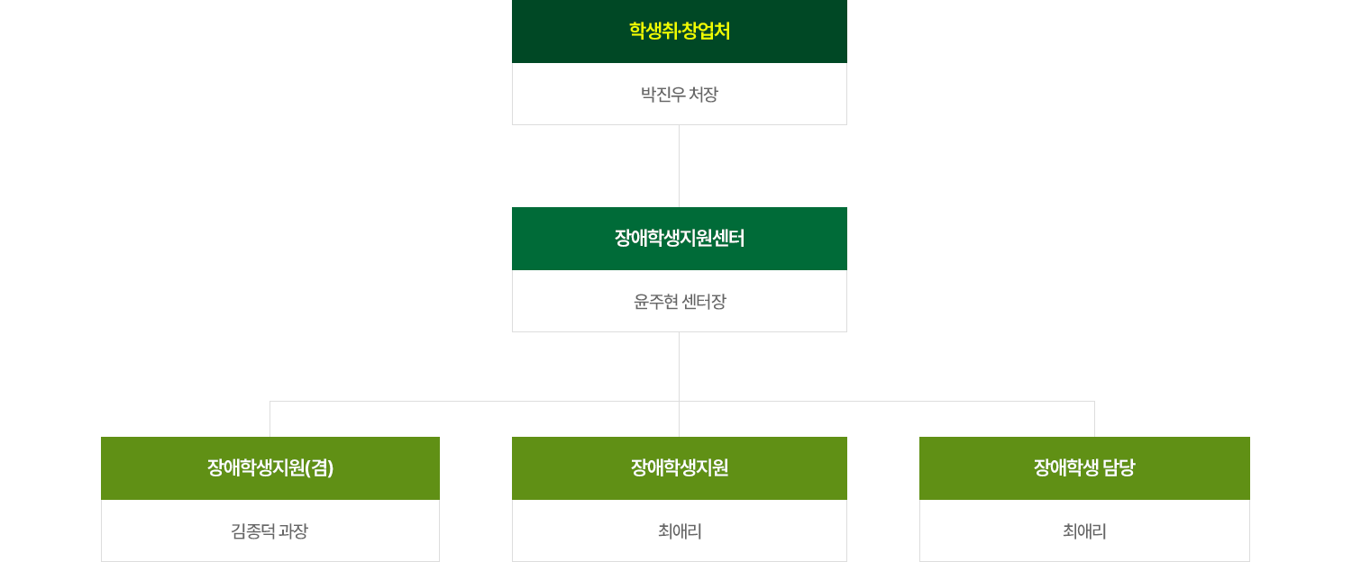 장애학생지원센터 조직도